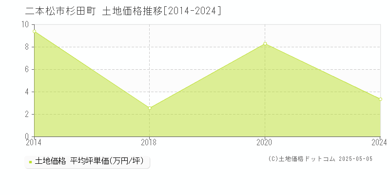 杉田町(二本松市)の土地価格推移グラフ(坪単価)[2014-2024年]