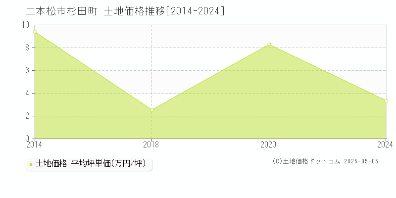 二本松市杉田町の土地価格推移グラフ 