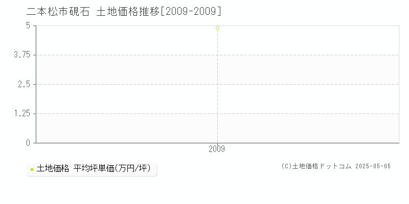 硯石(二本松市)の土地価格推移グラフ(坪単価)[2009-2009年]
