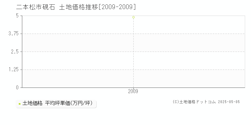 二本松市硯石の土地価格推移グラフ 