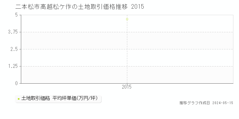 二本松市高越松ケ作の土地価格推移グラフ 