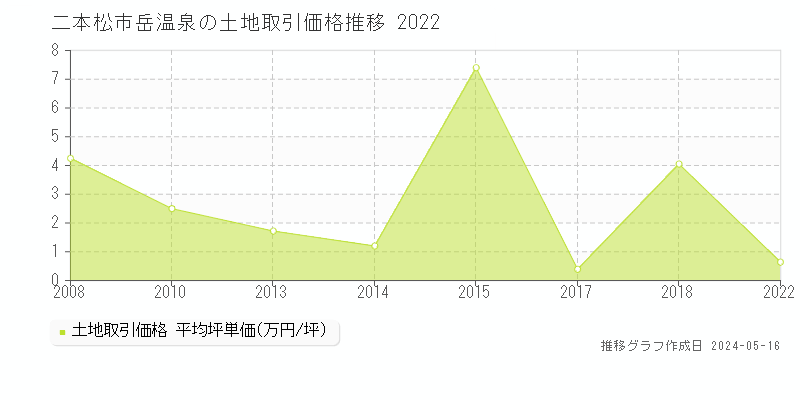 二本松市岳温泉の土地取引価格推移グラフ 