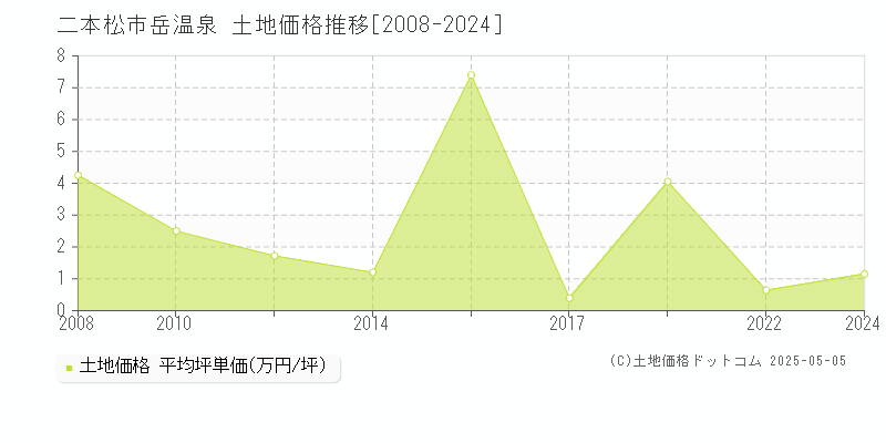 岳温泉(二本松市)の土地価格推移グラフ(坪単価)[2008-2024年]