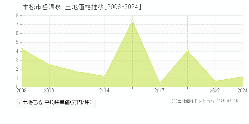 二本松市岳温泉の土地取引価格推移グラフ 