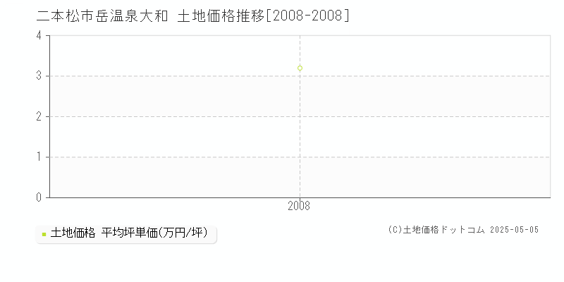 岳温泉大和(二本松市)の土地価格推移グラフ(坪単価)[2008-2008年]