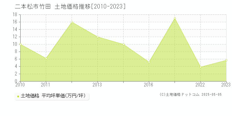 竹田(二本松市)の土地価格推移グラフ(坪単価)[2010-2023年]