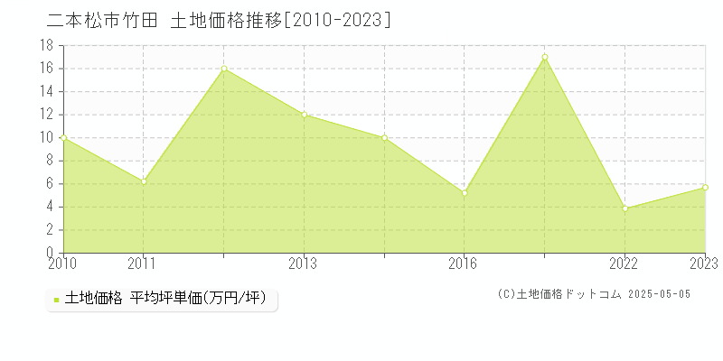 二本松市竹田の土地価格推移グラフ 