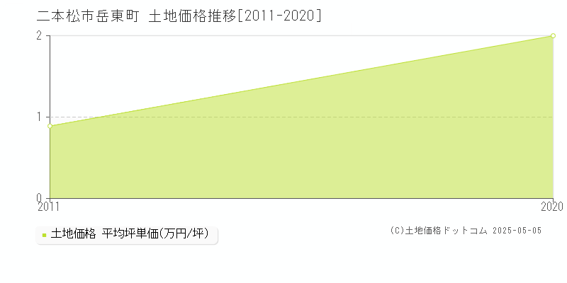 岳東町(二本松市)の土地価格推移グラフ(坪単価)[2011-2020年]