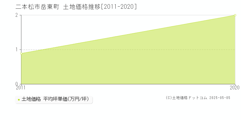 二本松市岳東町の土地価格推移グラフ 