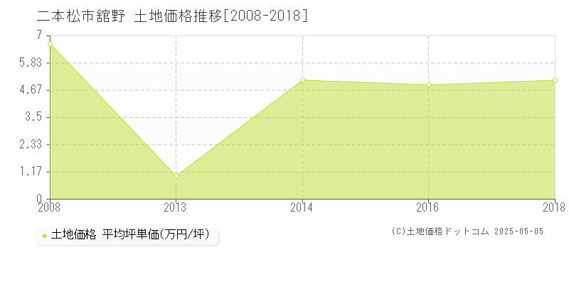 舘野(二本松市)の土地価格推移グラフ(坪単価)[2008-2018年]