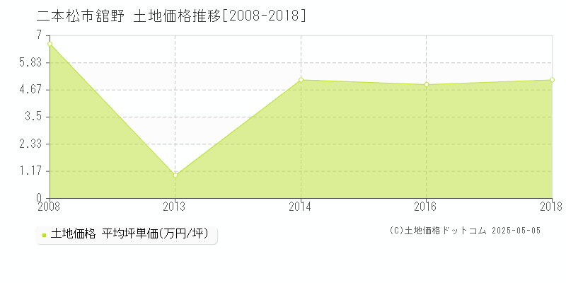 二本松市舘野の土地価格推移グラフ 