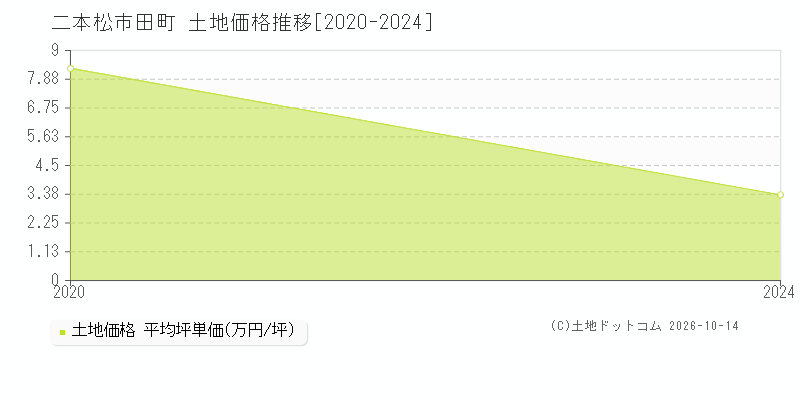 二本松市田町の土地価格推移グラフ(坪単価)[2020-2024年]