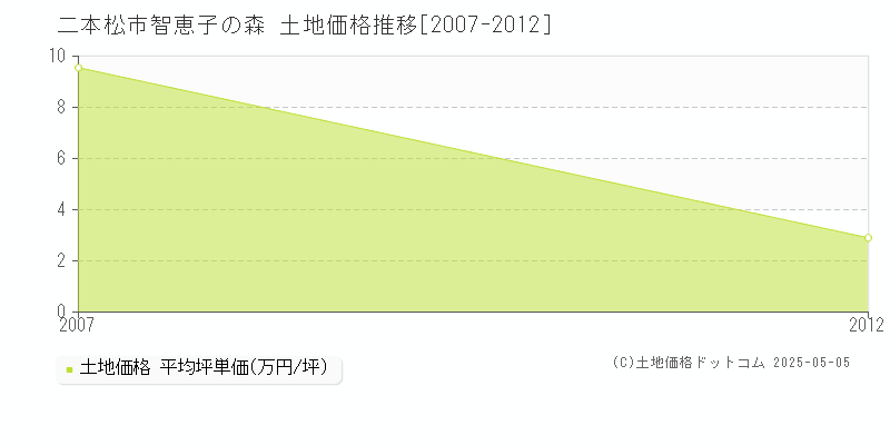 智恵子の森(二本松市)の土地価格推移グラフ(坪単価)[2007-2012年]