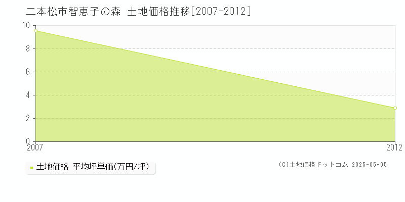 二本松市智恵子の森の土地価格推移グラフ 