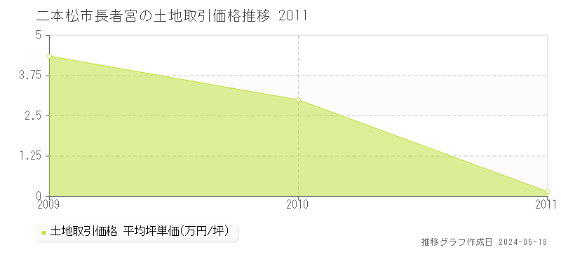 二本松市長者宮の土地価格推移グラフ 