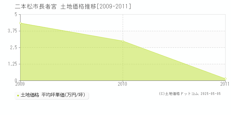 長者宮(二本松市)の土地価格推移グラフ(坪単価)[2009-2011年]