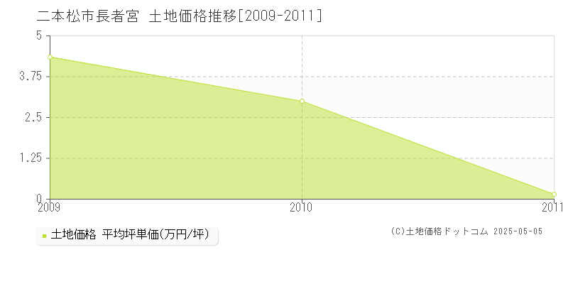 二本松市長者宮の土地価格推移グラフ 