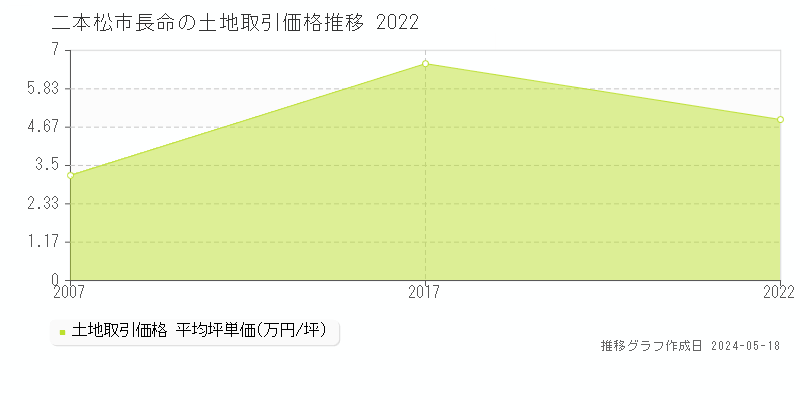 二本松市長命の土地価格推移グラフ 