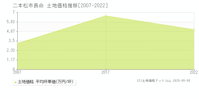 長命(二本松市)の土地価格推移グラフ(坪単価)[2007-2022年]