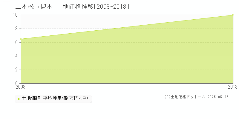 槻木(二本松市)の土地価格推移グラフ(坪単価)[2008-2018年]