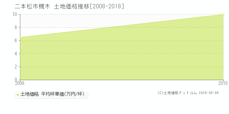 二本松市槻木の土地価格推移グラフ 