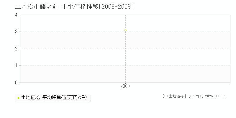 藤之前(二本松市)の土地価格推移グラフ(坪単価)[2008-2008年]