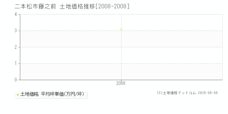 二本松市藤之前の土地価格推移グラフ 