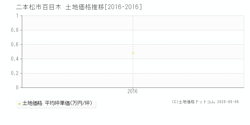 二本松市百目木の土地価格推移グラフ 