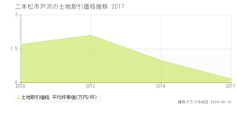 二本松市戸沢の土地価格推移グラフ 