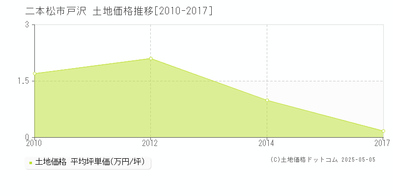戸沢(二本松市)の土地価格推移グラフ(坪単価)[2010-2017年]