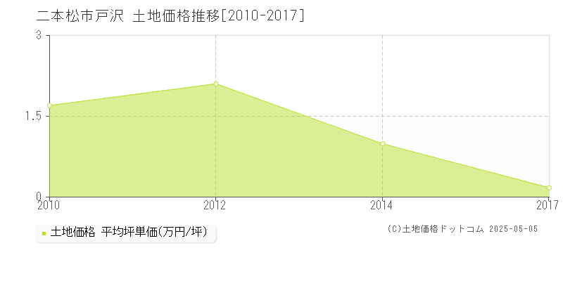 二本松市戸沢の土地価格推移グラフ 