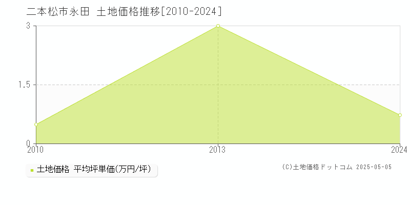 永田(二本松市)の土地価格推移グラフ(坪単価)[2010-2024年]