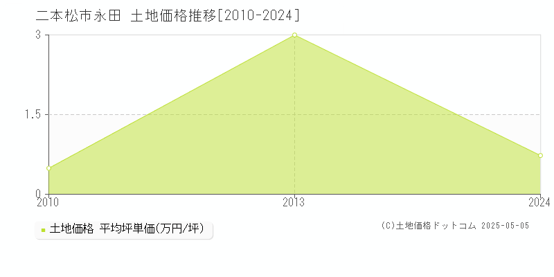 二本松市永田の土地価格推移グラフ 