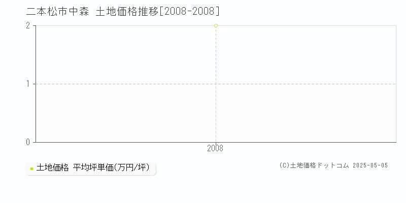 二本松市中森の土地価格推移グラフ 