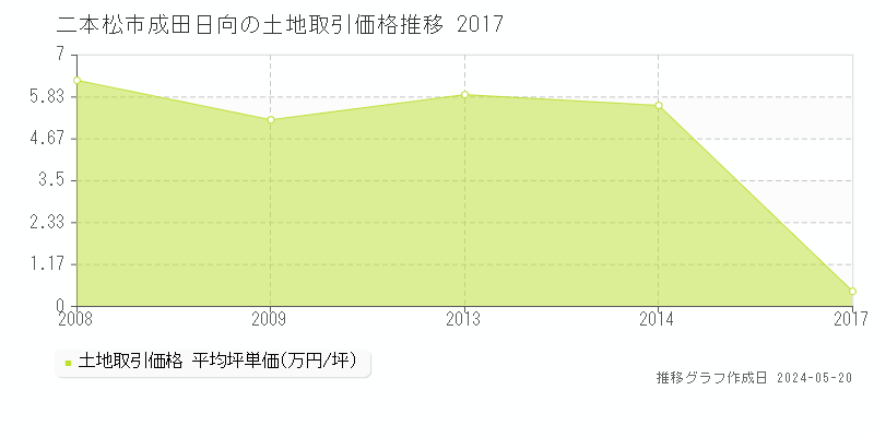 二本松市成田日向の土地価格推移グラフ 
