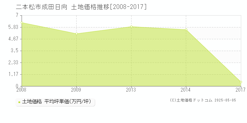 成田日向(二本松市)の土地価格推移グラフ(坪単価)[2008-2017年]