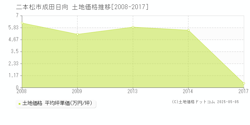 二本松市成田日向の土地価格推移グラフ 