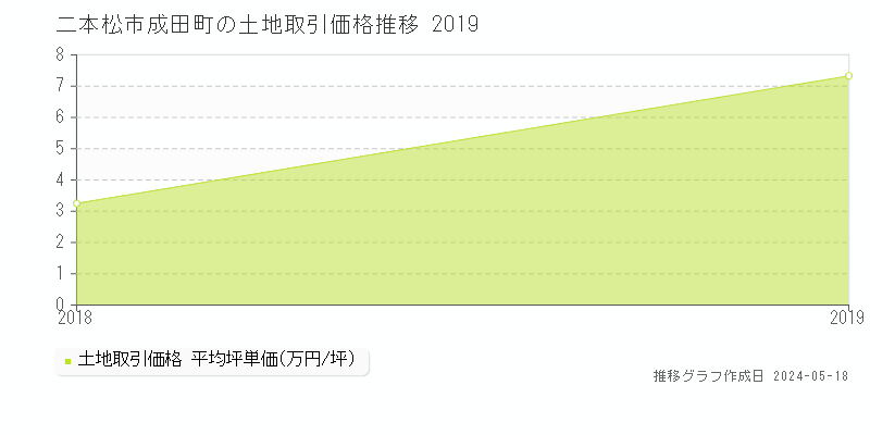 二本松市成田町の土地価格推移グラフ 