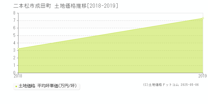 成田町(二本松市)の土地価格推移グラフ(坪単価)[2018-2019年]