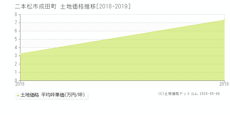 二本松市成田町の土地価格推移グラフ 