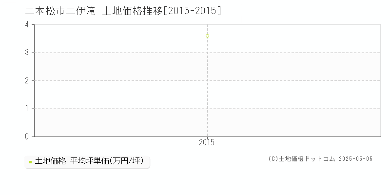 二伊滝(二本松市)の土地価格推移グラフ(坪単価)[2015-2015年]