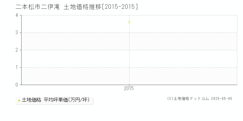 二本松市二伊滝の土地価格推移グラフ 