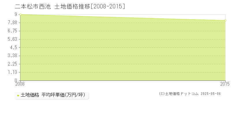 西池(二本松市)の土地価格推移グラフ(坪単価)[2008-2015年]