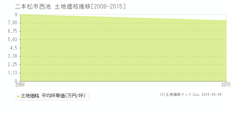 二本松市西池の土地価格推移グラフ 