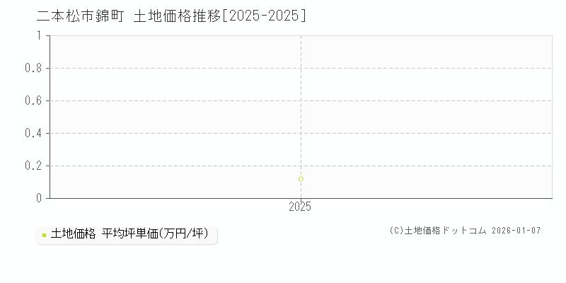 錦町(二本松市)の土地価格推移グラフ(坪単価)[2025-2025年]
