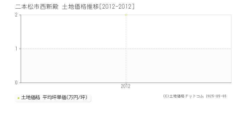 西新殿(二本松市)の土地価格推移グラフ(坪単価)[2012-2012年]