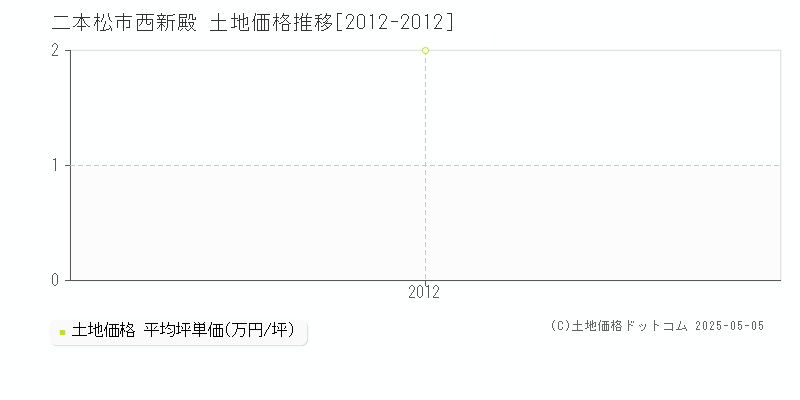 二本松市西新殿の土地価格推移グラフ 