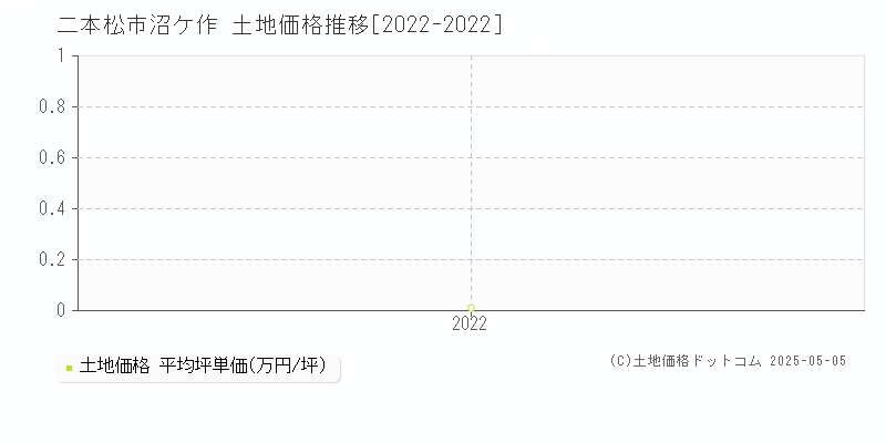 沼ケ作(二本松市)の土地価格推移グラフ(坪単価)[2022-2022年]