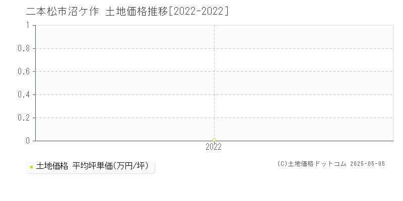 二本松市沼ケ作の土地価格推移グラフ 