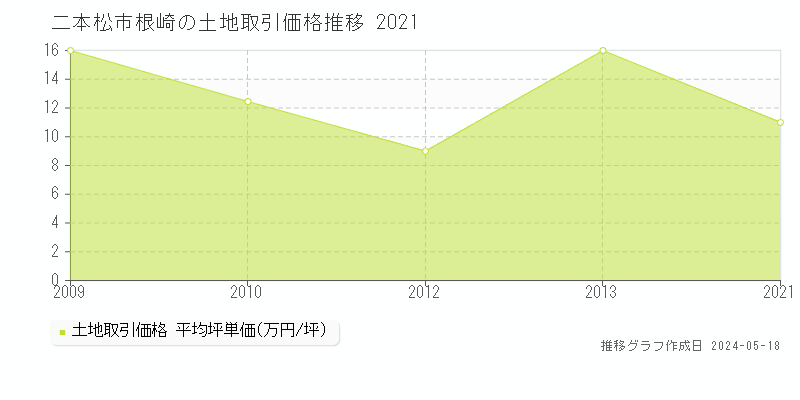 二本松市根崎の土地価格推移グラフ 